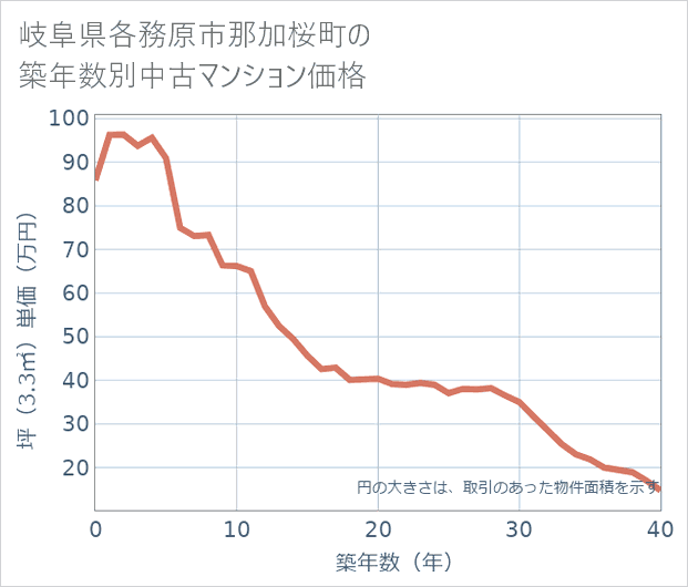 岐阜県各務原市那加桜町の築年数別の中古マンション坪単価