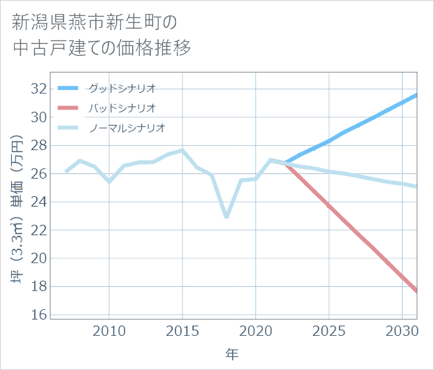 新潟県燕市新生町の中古戸建て価格推移
