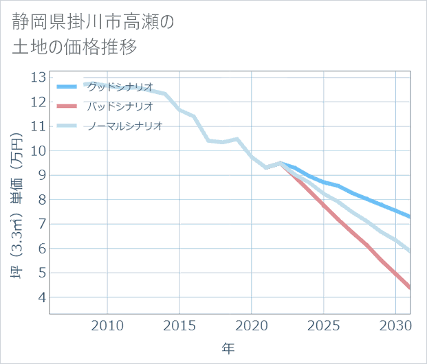 静岡県掛川市高瀬の土地価格推移