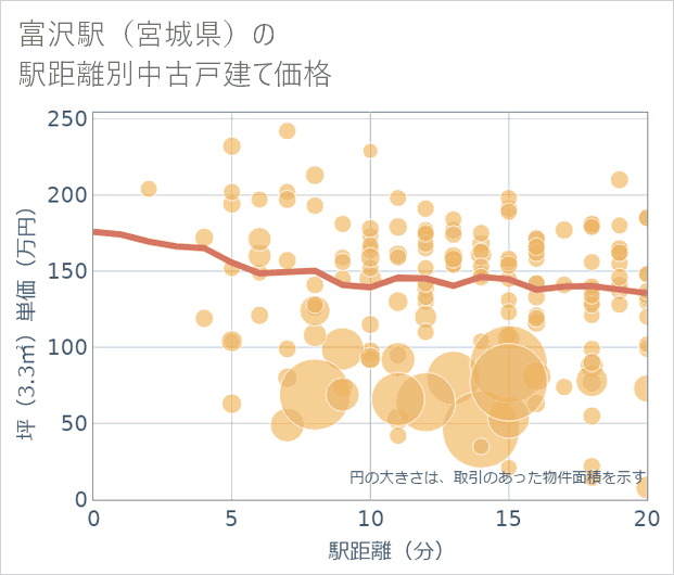 富沢駅(宮城県)の徒歩距離別の中古戸建て坪単価