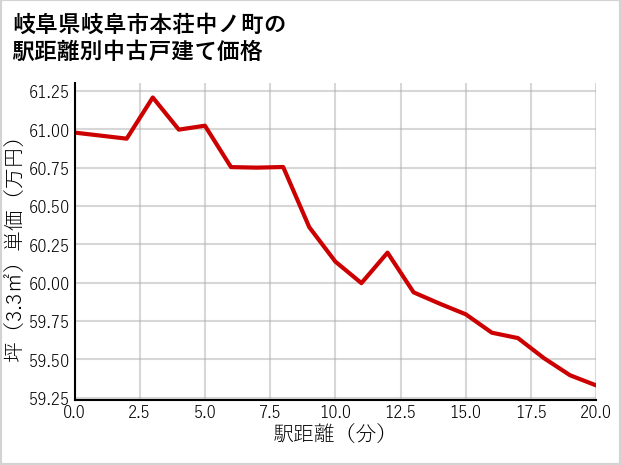 岐阜県岐阜市本荘中ノ町の徒歩距離別の中古戸建て坪単価
