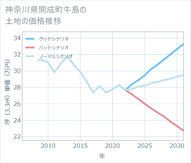 神奈川県開成町牛島の土地価格推移