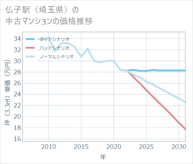 仏子駅(埼玉県)の中古マンション価格推移