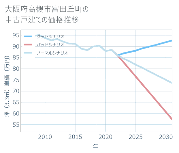大阪府高槻市富田丘町の中古戸建て価格推移
