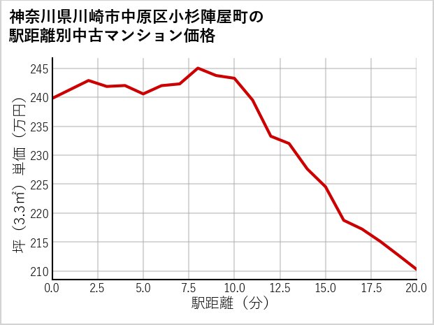神奈川県川崎市中原区小杉陣屋町の徒歩距離別の中古マンション坪単価