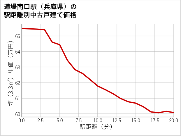 道場南口駅（兵庫県）の徒歩距離別の中古戸建て坪単価