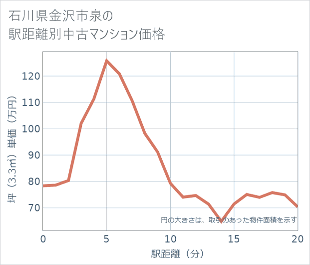 石川県金沢市泉の徒歩距離別の中古マンション坪単価