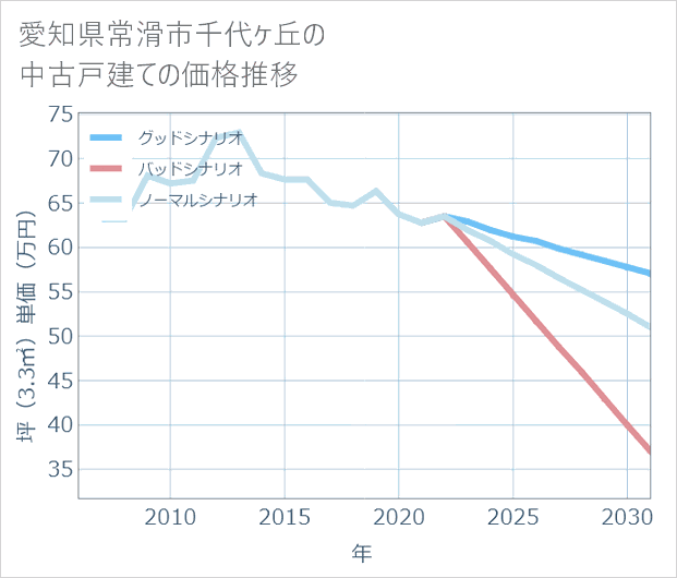 愛知県常滑市千代ケ丘の中古戸建て価格推移