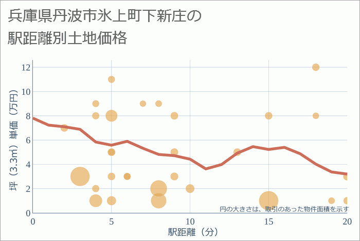 兵庫県丹波市氷上町下新庄の徒歩距離別の土地坪単価