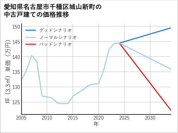 愛知県名古屋市千種区城山新町の中古戸建て価格推移