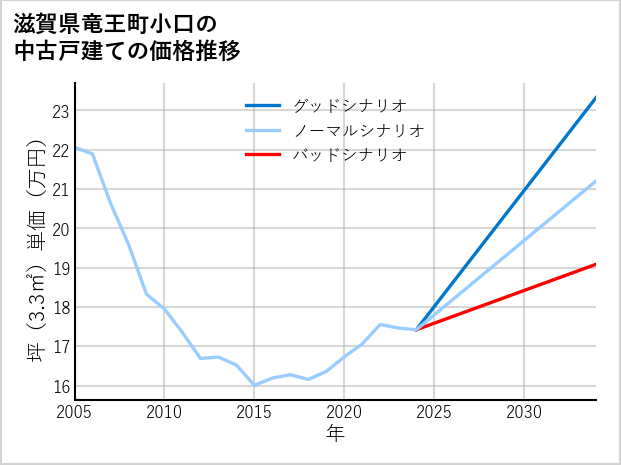 滋賀県竜王町小口の中古戸建て価格推移
