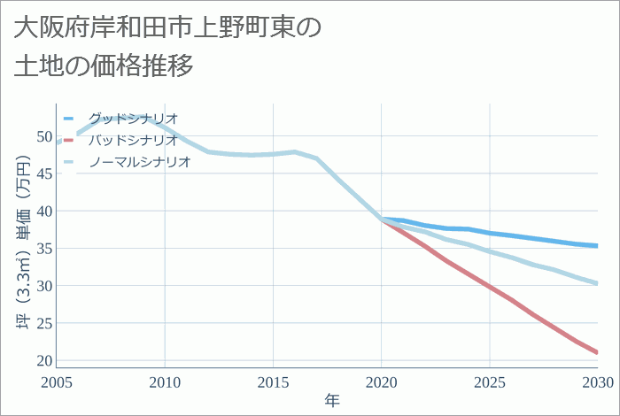 大阪府岸和田市上野町東の土地価格推移