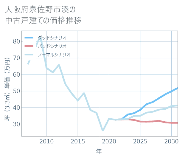大阪府泉佐野市湊の中古戸建て価格推移