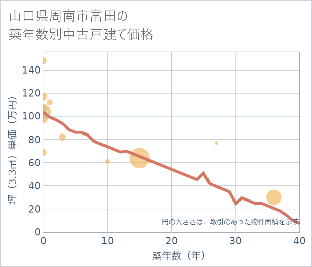 山口県周南市富田の築年数別の中古戸建て坪単価