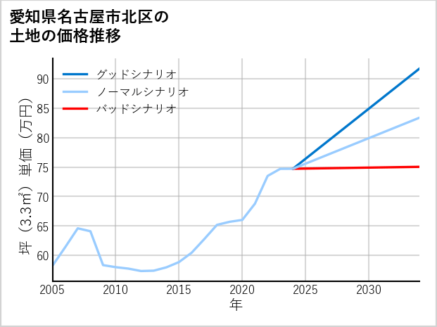 愛知県名古屋市北区喜惣治の土地価格推移