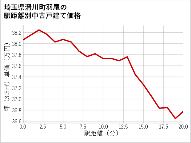 埼玉県滑川町羽尾の徒歩距離別の中古戸建て坪単価