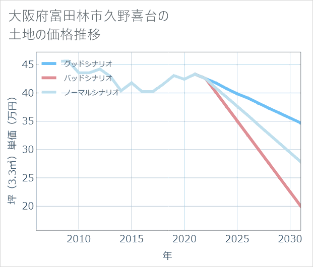 大阪府富田林市久野喜台の土地価格推移