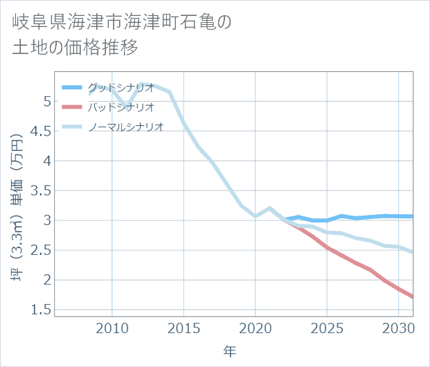 岐阜県海津市海津町石亀の土地価格推移