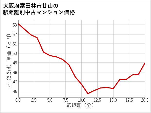 大阪府富田林市廿山の徒歩距離別の中古マンション坪単価