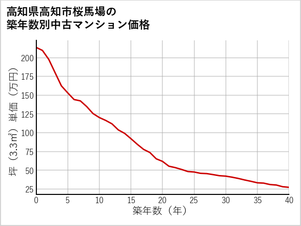 高知県高知市桜馬場の築年数別の中古マンション坪単価