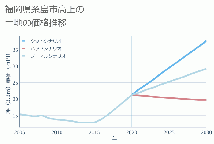 福岡県糸島市高上の土地価格推移