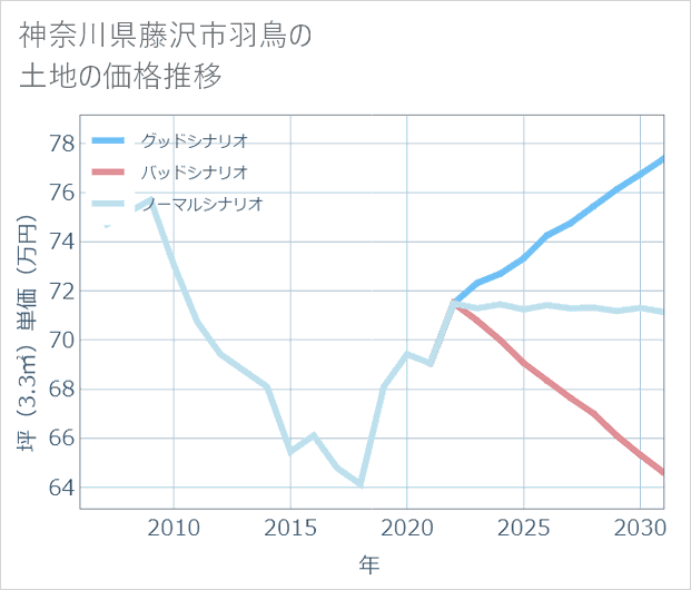 神奈川県藤沢市羽鳥の土地価格推移