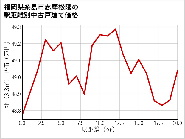 福岡県糸島市志摩松隈の徒歩距離別の中古戸建て坪単価