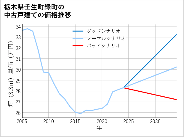 栃木県壬生町緑町の中古戸建て価格推移