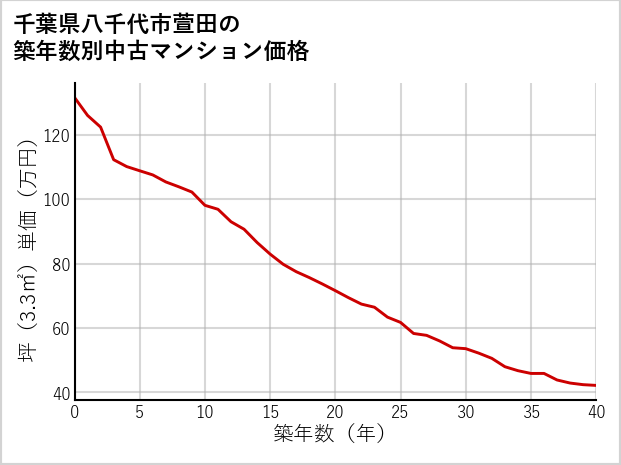 千葉県八千代市萱田の築年数別の中古マンション坪単価