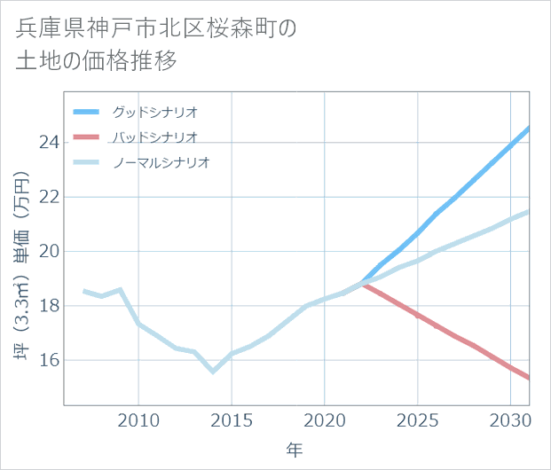 兵庫県神戸市北区桜森町の土地価格推移