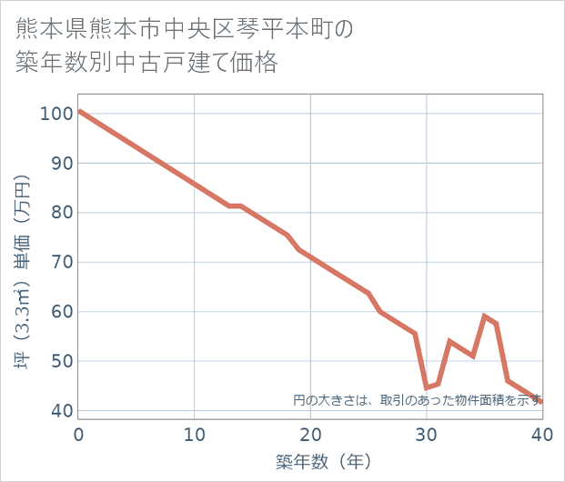 熊本県熊本市中央区琴平本町の築年数別の中古戸建て坪単価