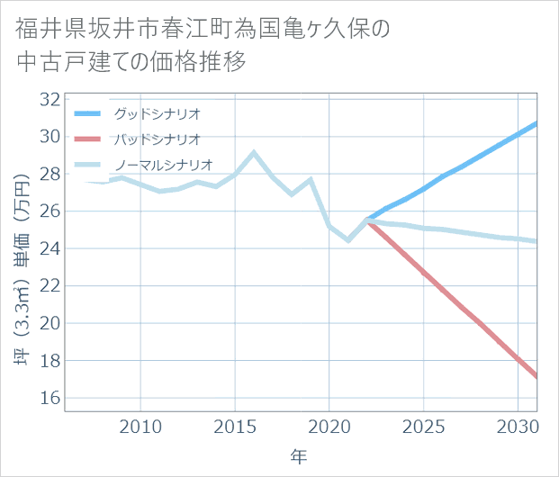 福井県坂井市春江町為国亀ケ久保の中古戸建て価格推移