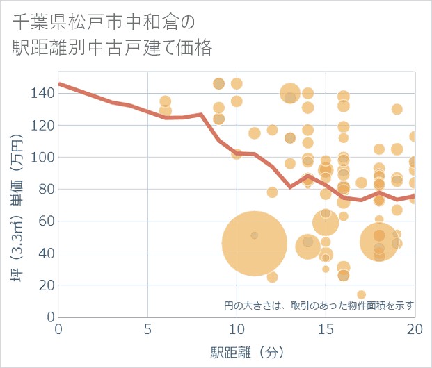 千葉県松戸市中和倉の徒歩距離別の中古戸建て坪単価