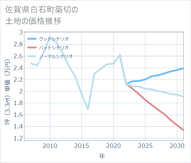 佐賀県白石町築切の土地価格推移