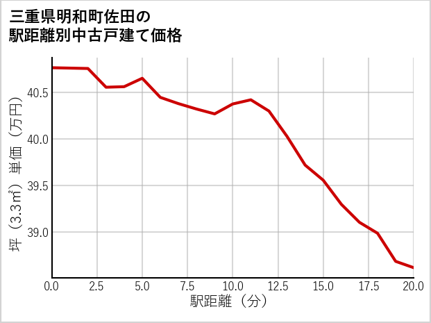 三重県明和町佐田の徒歩距離別の中古戸建て坪単価