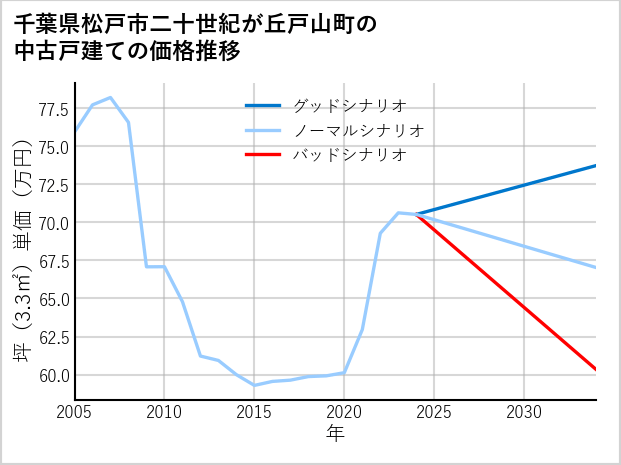 千葉県松戸市二十世紀が丘戸山町の中古戸建て価格推移