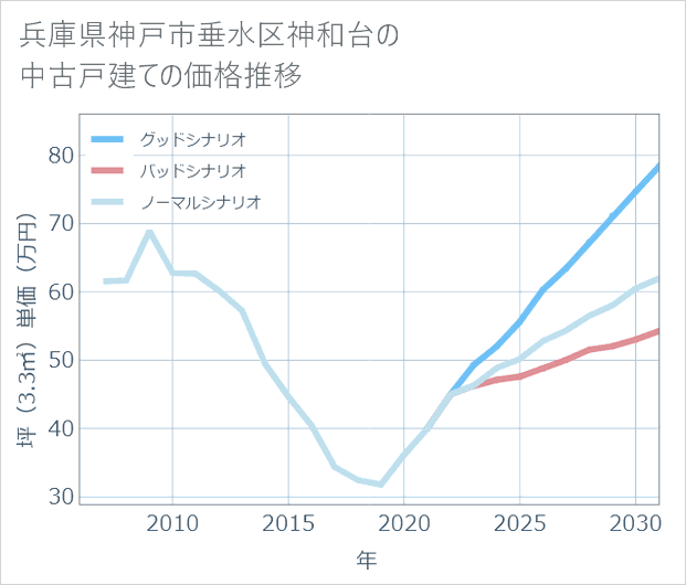 兵庫県神戸市垂水区神和台の中古戸建て価格推移
