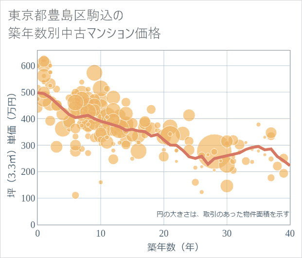 東京都豊島区駒込の築年数別の中古マンション坪単価