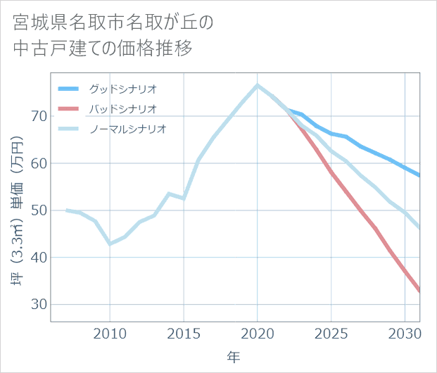 宮城県名取市名取が丘の中古戸建て価格推移