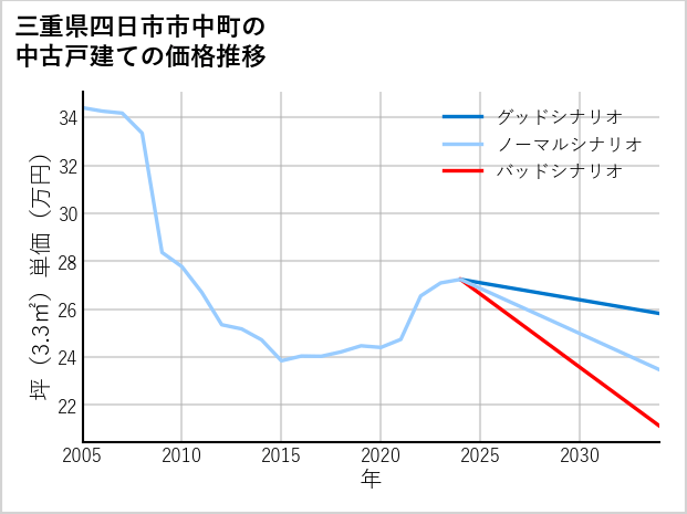 三重県四日市市中町の中古戸建て価格推移