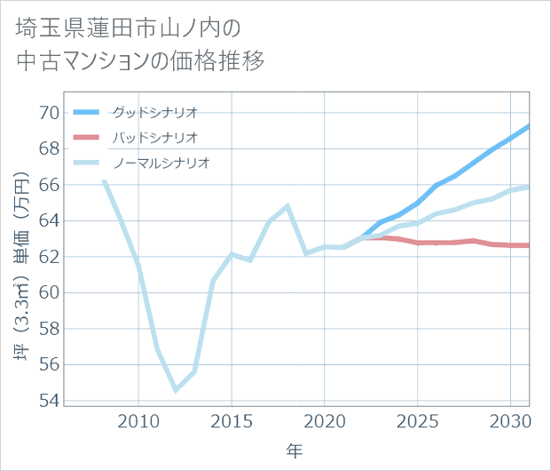 埼玉県蓮田市山ノ内の中古マンション価格推移