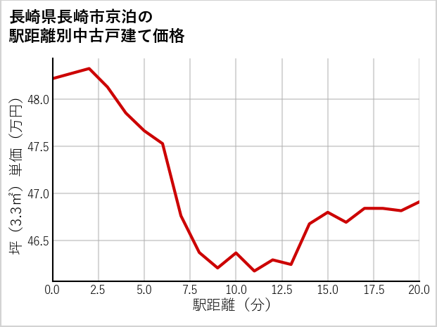 長崎県長崎市京泊の徒歩距離別の中古戸建て坪単価