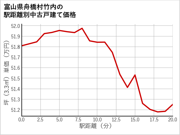 富山県舟橋村竹内の徒歩距離別の中古戸建て坪単価