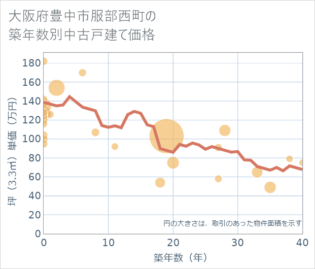 大阪府豊中市服部西町の築年数別の中古戸建て坪単価