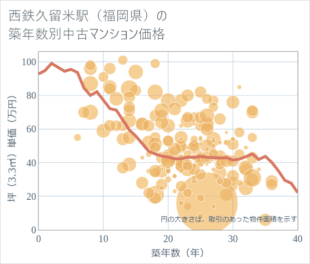 西鉄久留米駅(福岡県)の築年数別の中古マンション坪単価