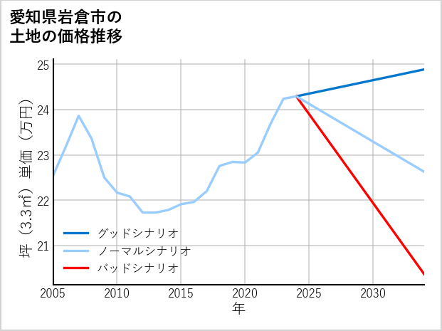 愛知県岩倉市の土地価格推移