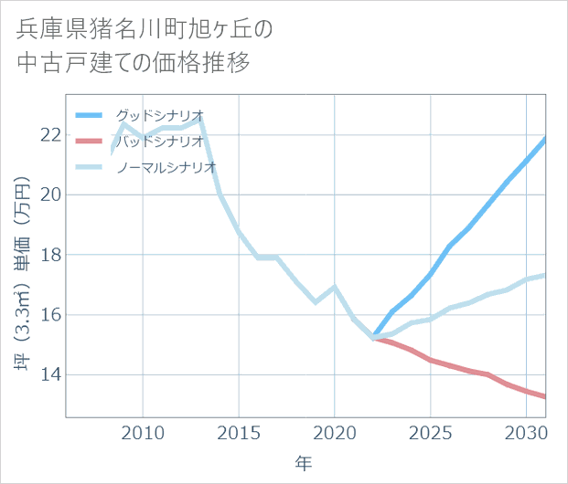 兵庫県猪名川町旭ケ丘の中古戸建て価格推移