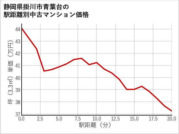 静岡県掛川市青葉台の徒歩距離別の中古マンション坪単価