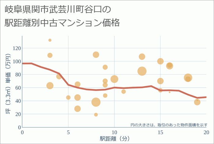 岐阜県関市武芸川町谷口の徒歩距離別の中古マンション坪単価