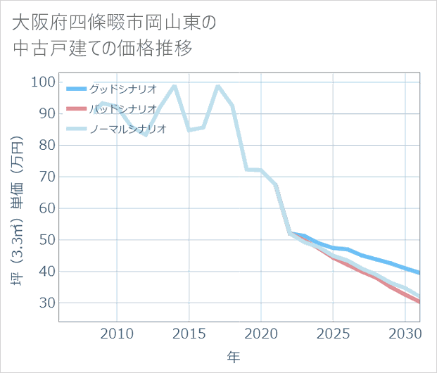 大阪府四條畷市岡山東の中古戸建て価格推移